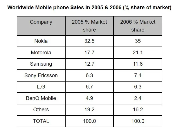 The Table Shows the Worldwide Market Share of The Mobile Phone Market