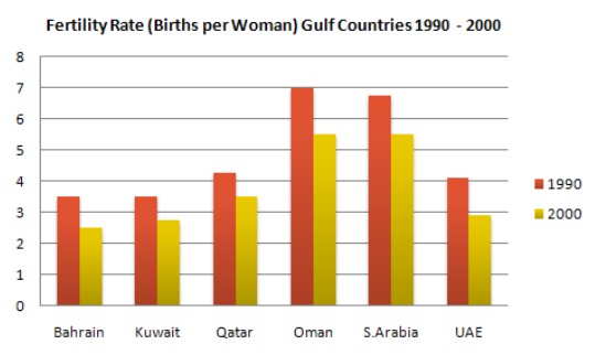 Write a report describing the Fertility Rate ( births per woman) in gulf countries