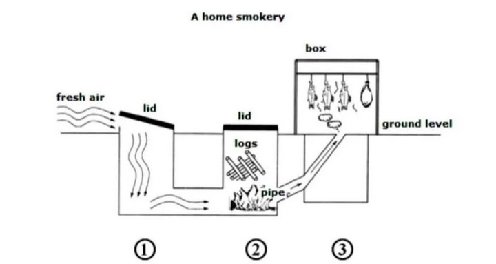 The Diagram Below Describes the Structure of A Home Smokery and How It Works