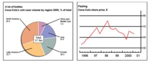 The chart and graph below give information about sales and share prices for Coca-Cola