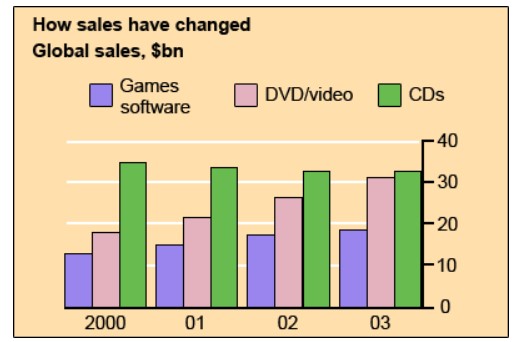 The chart below gives information about global sales of games software