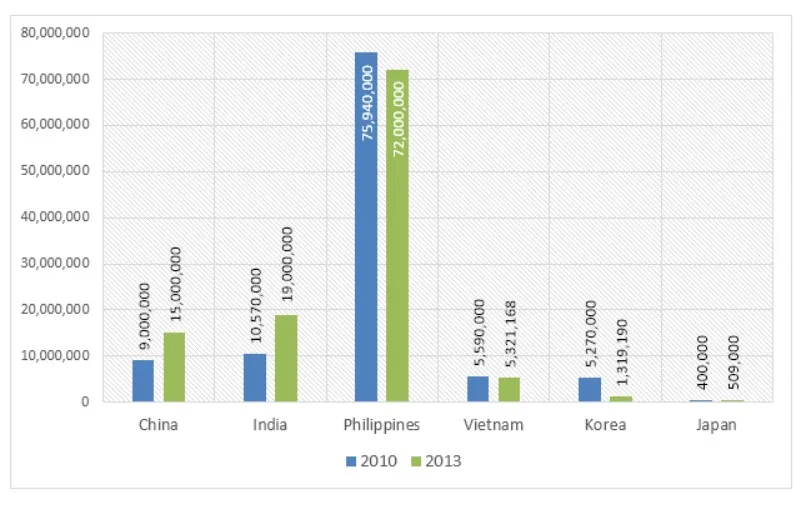 The graph below gives information about the number of Catholics residing