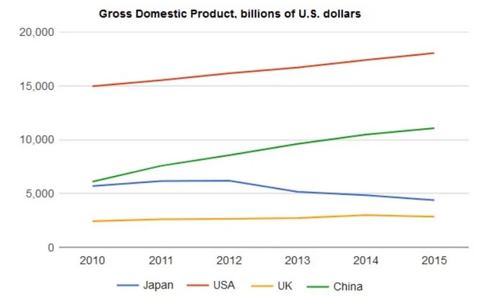 The graph below shows the Gross Domestic Products (GDP) in four selected countries between 2010 and 2015
