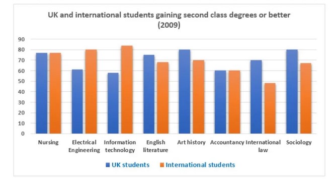 The graph compares the percentage of international and the percentage of UK students gaining second class degrees or better at a major UK University in 2009