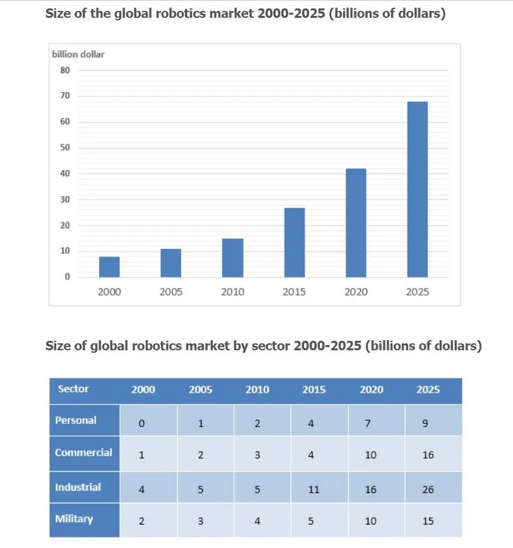 The graphs below show the global robotics market during 2000 and 2025 based on sectors