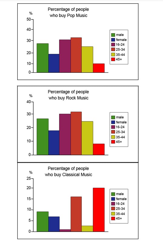 The graphs below show the types of music albums purchased by people in Britain