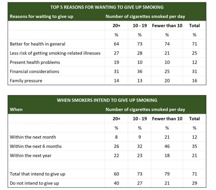 The tables below show people’s reasons for giving up smoking