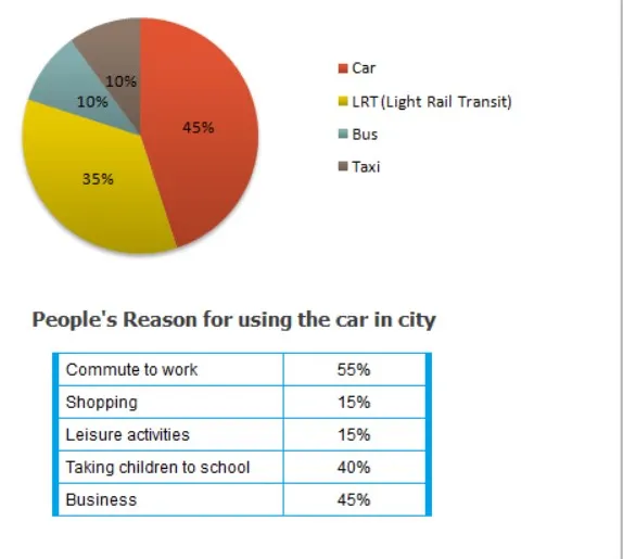 The Diagrams Below Give Information on Transport and Car Use in Edmonton