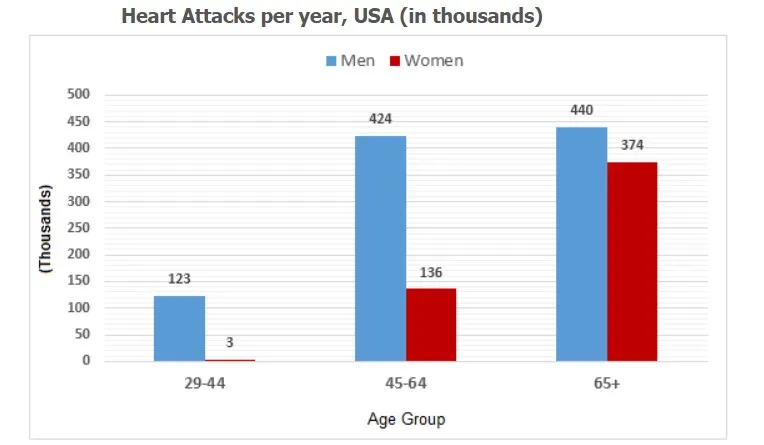 The chart below shows information about Heart Attacks by Ages and Genders in the USA