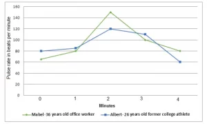 The graph shows a comparison in the pulse rate changes between two different individuals of different ages and professions