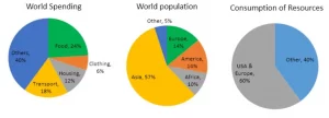 The pie charts below give data on the spending and consumption of resources