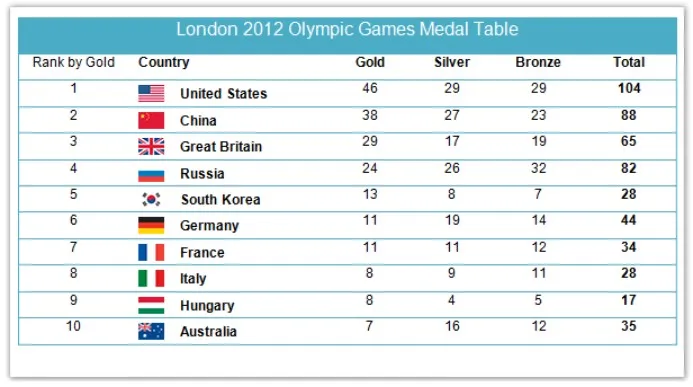 The table below shows the number of medals won by the top ten countries in the London 2012 Olympic Games