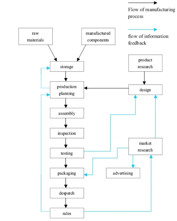 The Diagram Below Shows the Typical Stages of Consumer Goods Manufacturing