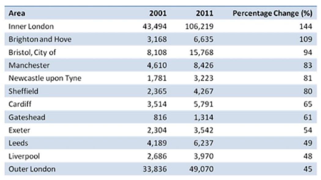 The Table Below Shows Changes in The Number of Residents Cycling to Work in Different Areas